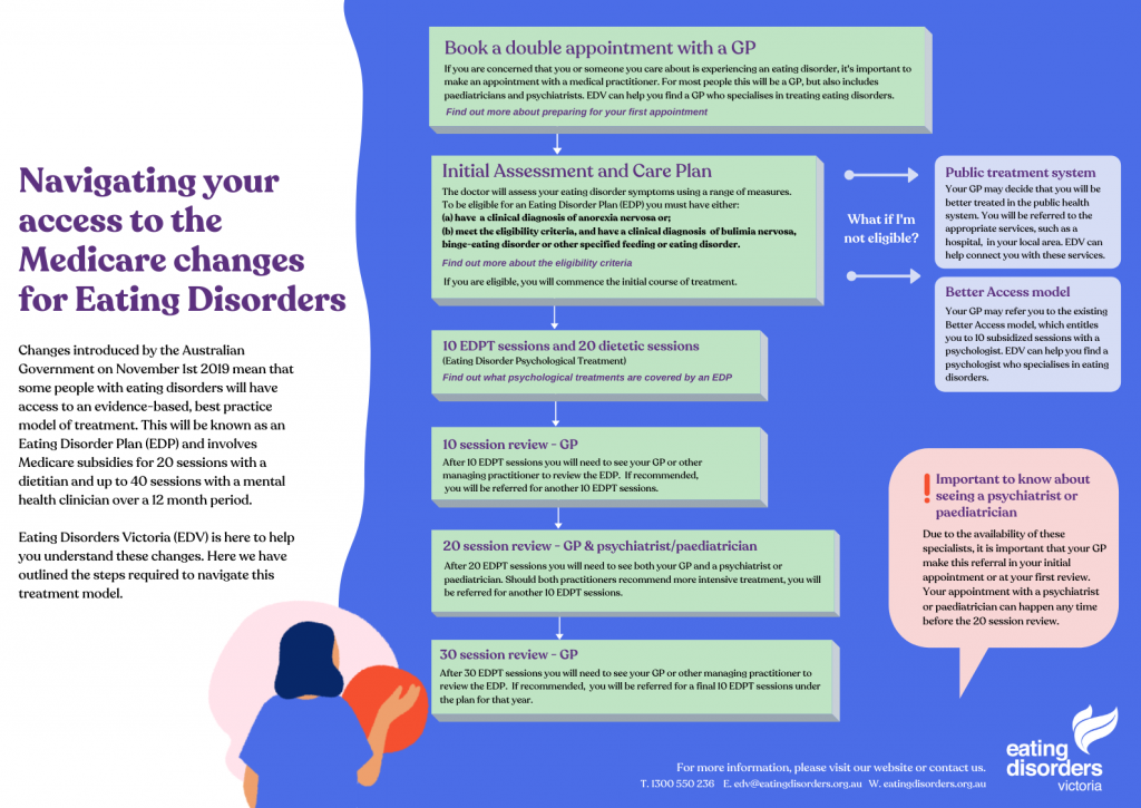 Medicare Eating Disorders Eating Disorders Victoria