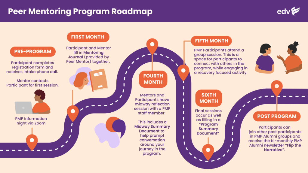 Peer Mentoring Program Roadmap